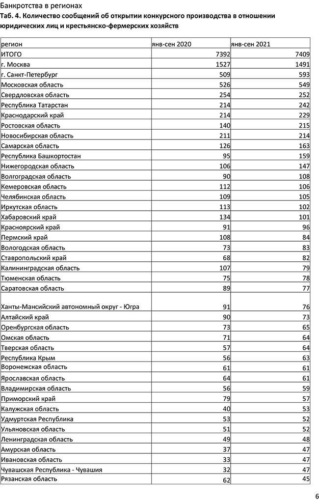 Банкротство в России - 1