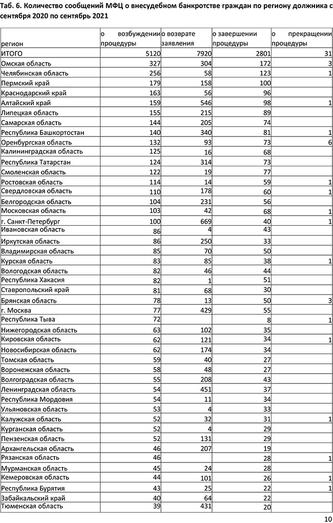 Банкротство в России - 5